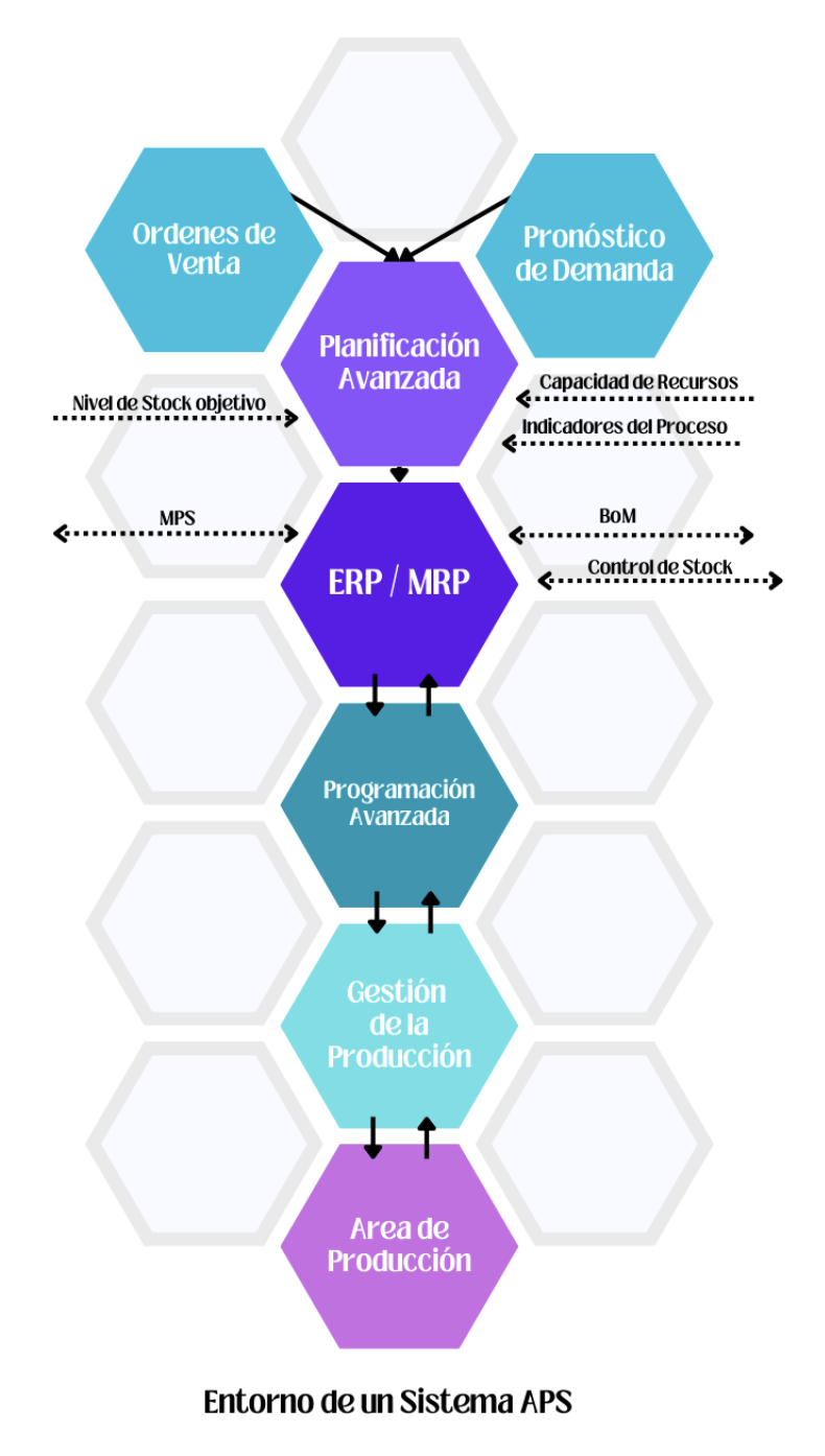 Planificación y programación avanzada (sistemas aps)
